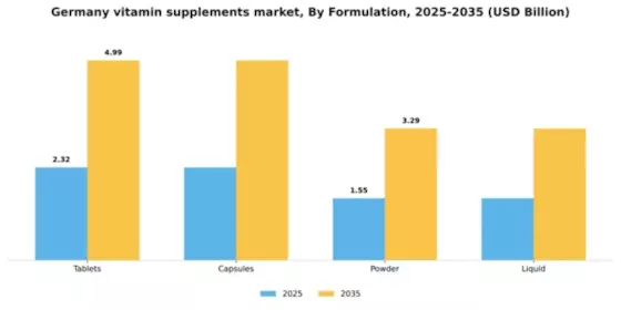 Germany Vitamin Supplements Market Segment Image 2