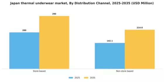 Japan Thermal Underwear Market Segment Image 0