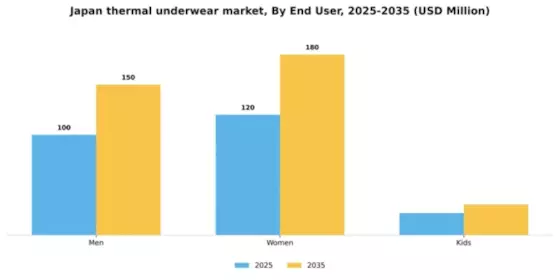 Japan Thermal Underwear Market Segment Image 1