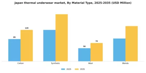 Japan Thermal Underwear Market Segment Image 2