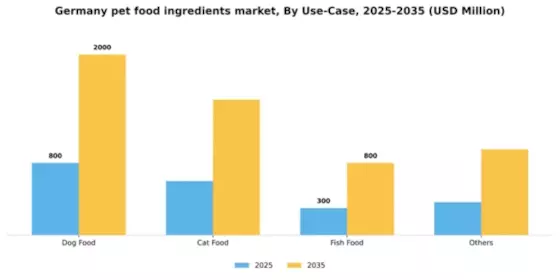 Germany Pet Food Ingredients Market Segment Image 3