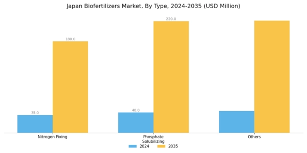 Japan Biofertilizers Market Segment Image 0