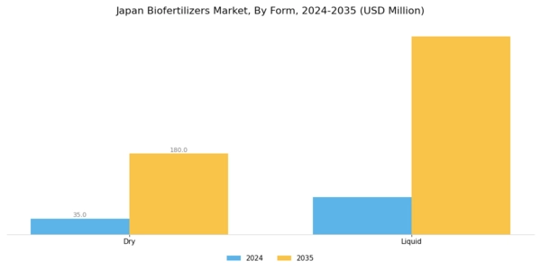 Japan Biofertilizers Market Segment Image 2
