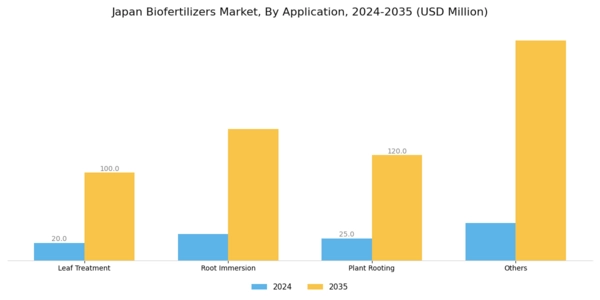 Japan Biofertilizers Market Segment Image 3