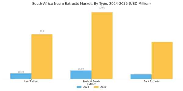 South Africa Neem Extracts Market Segment Image 0