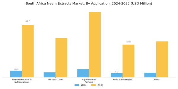 South Africa Neem Extracts Market Segment Image 1