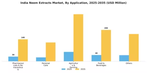 India Neem Extracts Market Segment Image 0