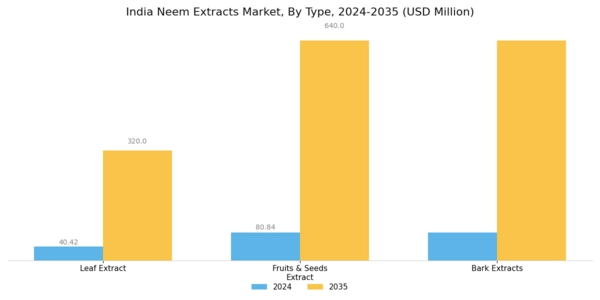 India Neem Extracts Market Segment Image 0