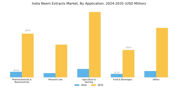 India Neem Extracts Market Segment Image 1