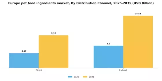 Europe Pet Food Ingredients Market Segment Image 1