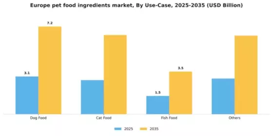 Europe Pet Food Ingredients Market Segment Image 3