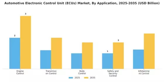 Automotive Electronic Control Unit Market Segment Image 0