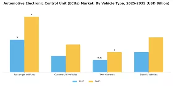 Automotive Electronic Control Unit Market Segment Image 1