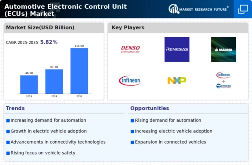 Automotive Electronic Control Unit Market Infographic