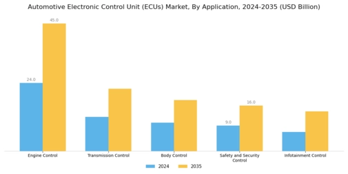 Automotive Electronic Control Unit Market Segment Image 0