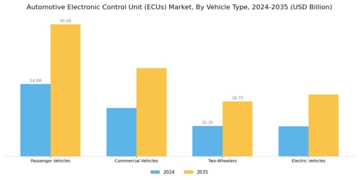 Automotive Electronic Control Unit Market Segment Image 1