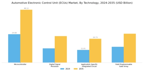 Automotive Electronic Control Unit Market Segment Image 2