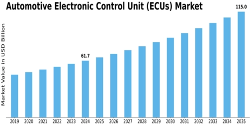 Automotive Electronic Control Unit Market Size