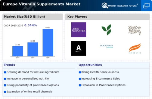 Europe Vitamin Supplements Market
 Infographic