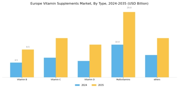 Europe Vitamin Supplements Market
 Segment Image 0