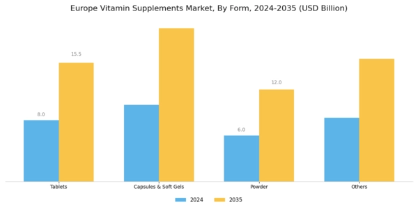 Europe Vitamin Supplements Market
 Segment Image 1