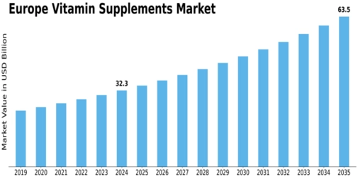 Europe Vitamin Supplements Market
 Size