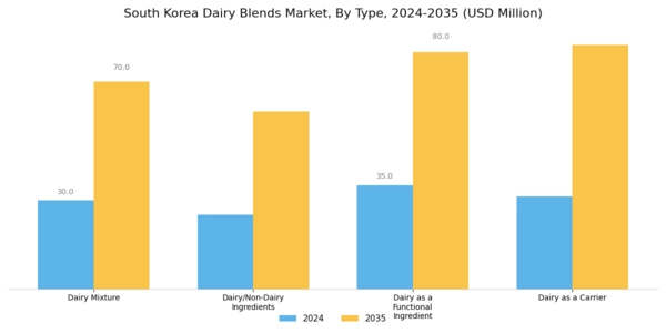 South Korea Dairy Blends Market Segment Image 0