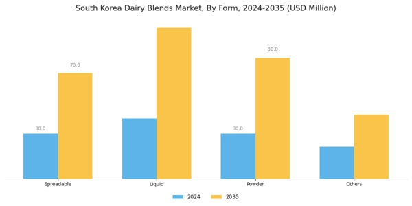 South Korea Dairy Blends Market Segment Image 1