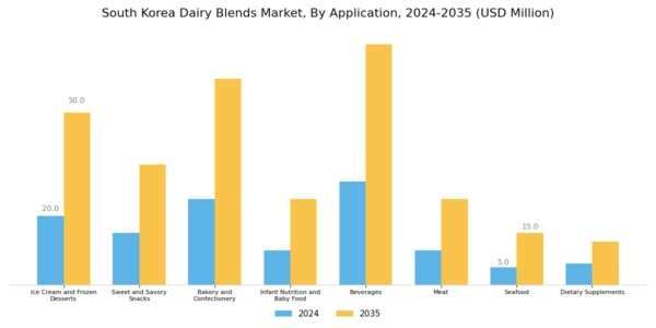 South Korea Dairy Blends Market Segment Image 2