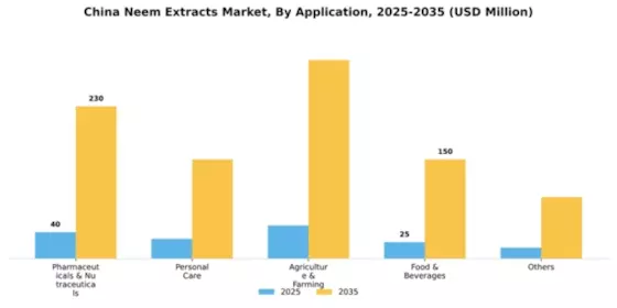 China Neem Extracts Market Segment Image 0