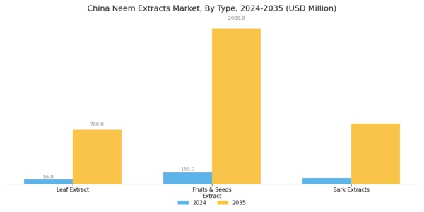 China Neem Extracts Market Segment Image 0