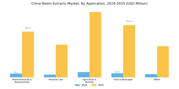 China Neem Extracts Market Segment Image 1