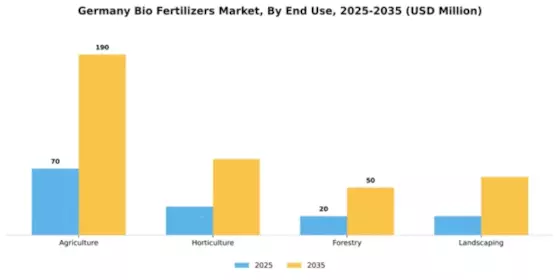 Germany Bio Fertilizers Market Segment Image 1