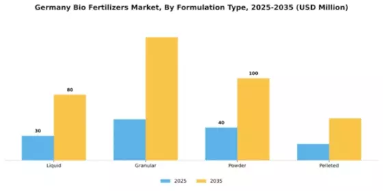 Germany Bio Fertilizers Market Segment Image 2