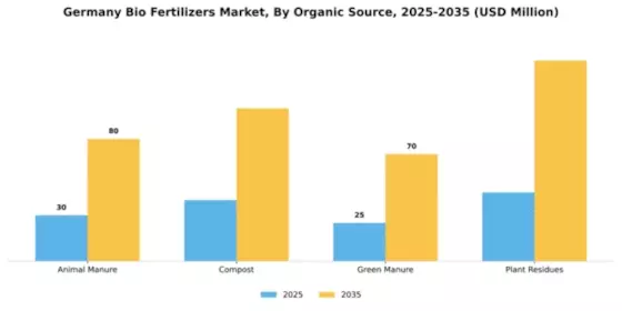 Germany Bio Fertilizers Market Segment Image 4