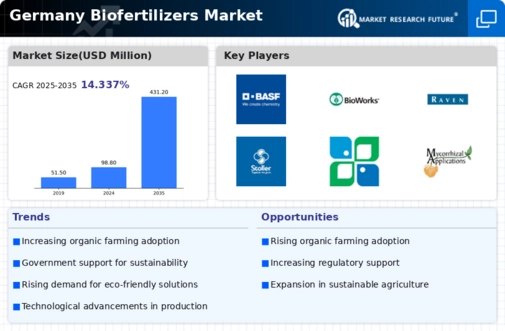 Germany Bio Fertilizers Market Infographic