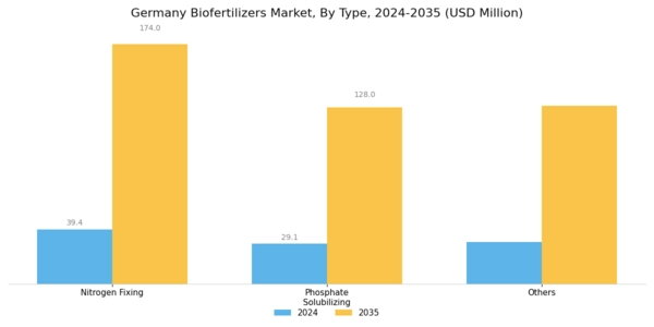Germany Bio Fertilizers Market Segment Image 0