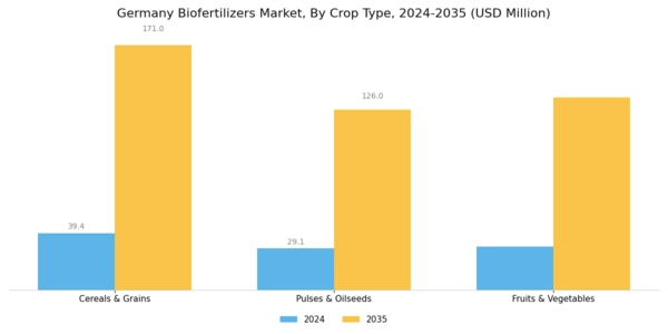 Germany Bio Fertilizers Market Segment Image 1