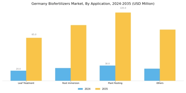 Germany Bio Fertilizers Market Segment Image 3