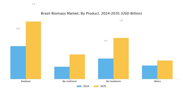 Brazil Biomass Market Segment Image 2