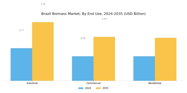 Brazil Biomass Market Segment Image 3