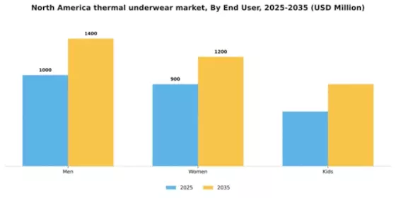 North America Thermal Underwear Market Segment Image 1