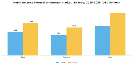 North America Thermal Underwear Market Segment Image 3