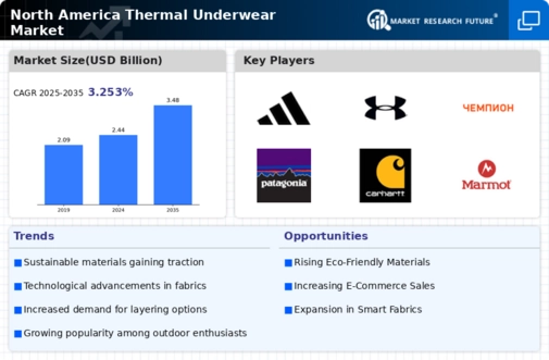 North America Thermal Underwear Market Infographic