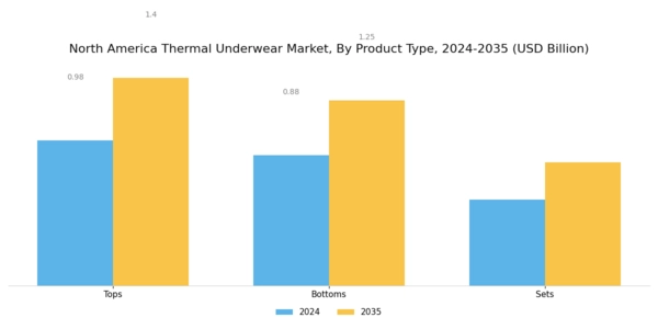 North America Thermal Underwear Market Segment Image 0