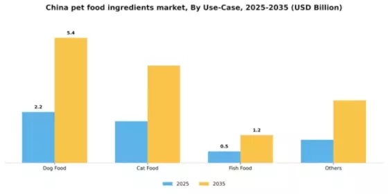 China Pet Food Ingredients Market Segment Image 3