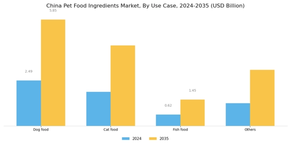 China Pet Food Ingredients Market Segment Image 2