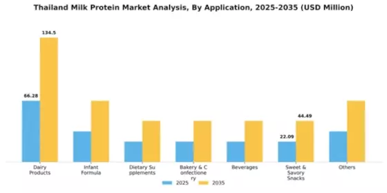 Thailand Milk Protein Market Segment Image 0