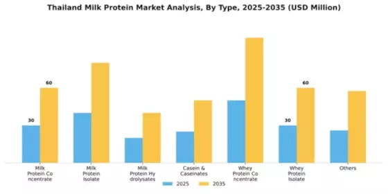 Thailand Milk Protein Market Segment Image 2