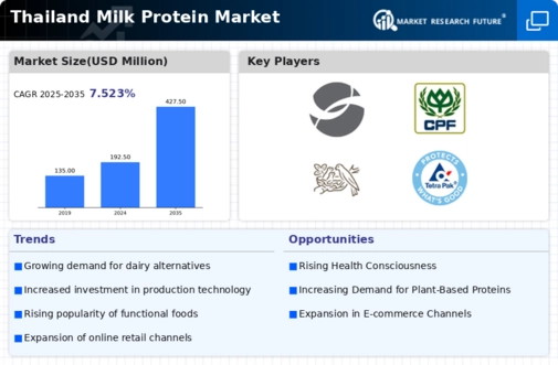 Thailand Milk Protein Market Infographic